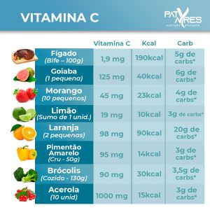 VITAMINA-C-paty-ayres-nutricionista-dieta-carnivora-em-sao-paulo