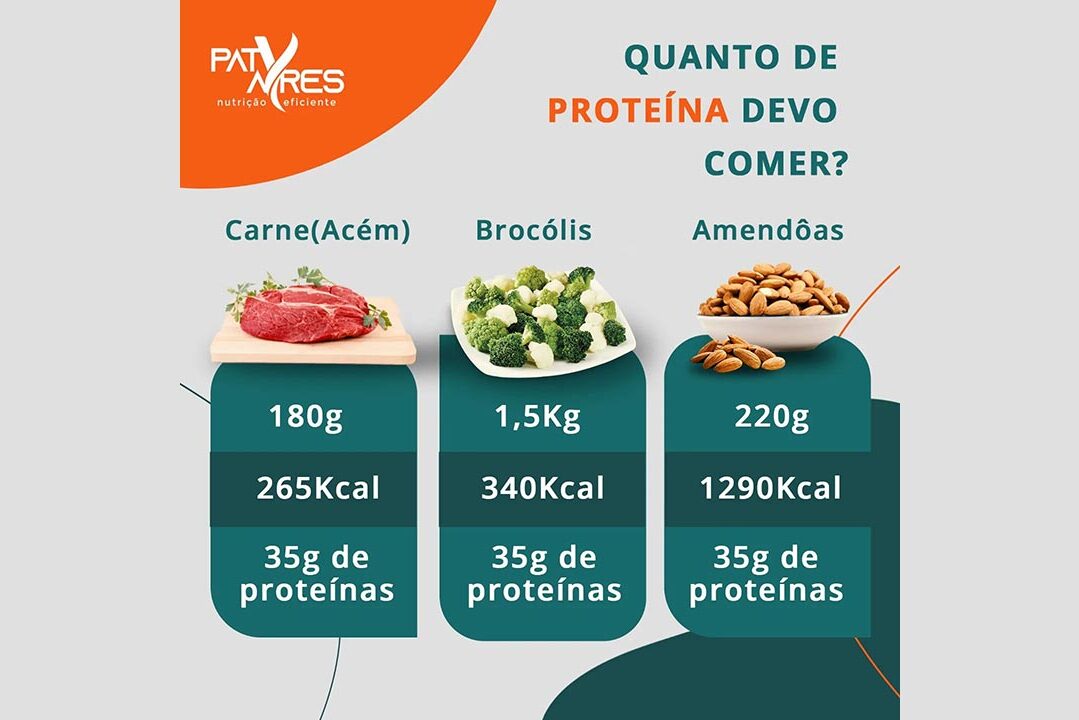Quanto de proteína devo comer? Quanto de proteína devo comer?